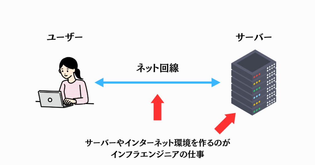 インフラエンジニアの仕事内容。