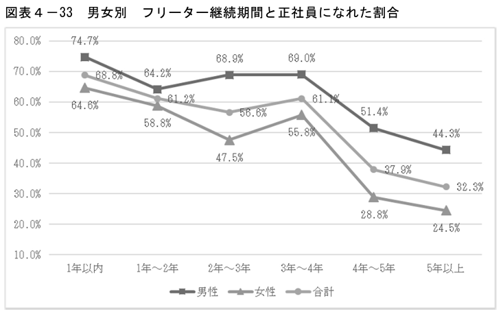 フリーターから正社員になれた割合の説明。