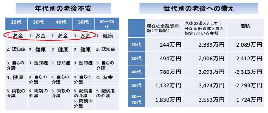 老後の不安を説明。